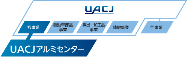 UACJグループ図